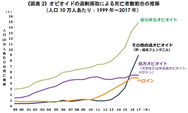 （出典）米疾病対策予防センター