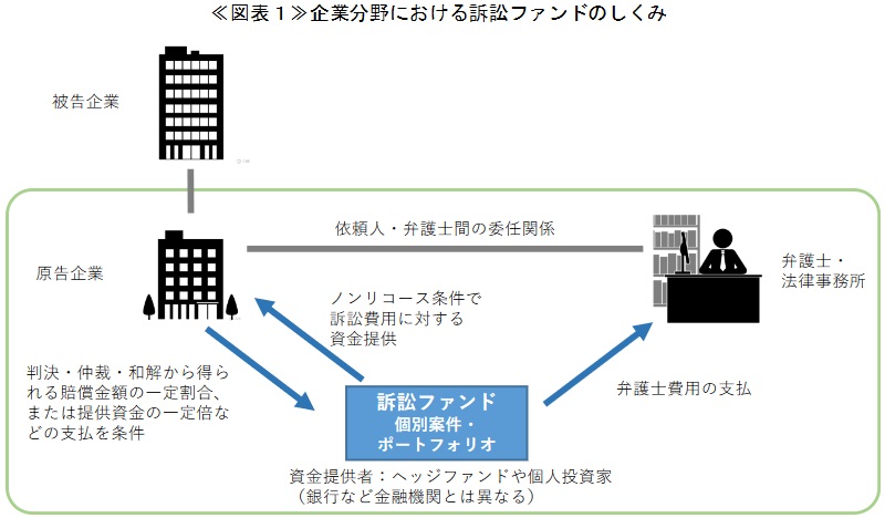 （出典）訴訟ファンドのすべてウェブサイト「訴訟ファンドとは」、株式会社ジュリスティックス <http://soshofund.com/what_is_lf/>（visited Nov.28,2019）よりSOMPO未来研究所作成”>
</picture></div>
<div class=