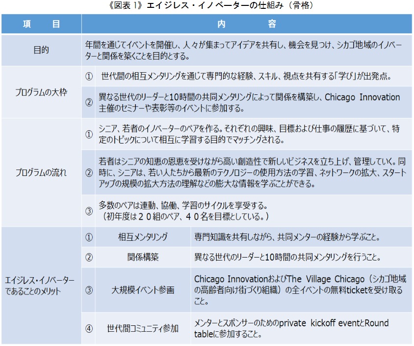 （出典）シカゴ・イノベーション、エイジレス・イノベーターのホームページに基づき SOMPO未来研究所訳出、作成。