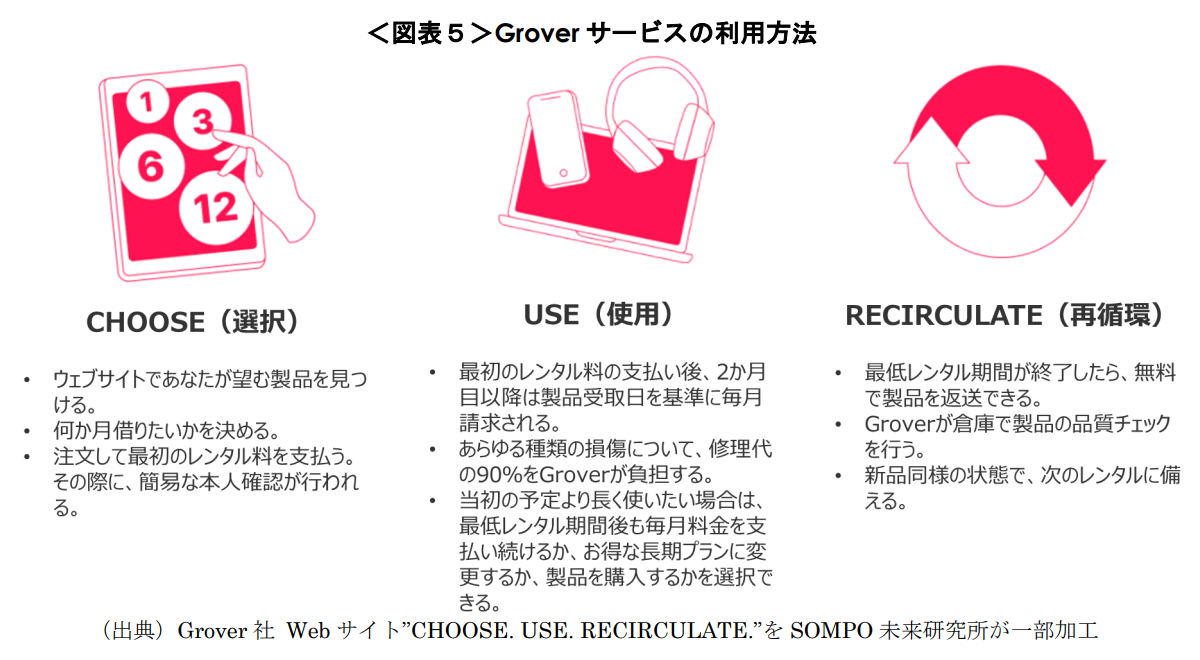 （出典）Grover社 Webサイト”CHOOSE.USE.RECIRCULATE.”をSOMPO未来研究所が一部加工