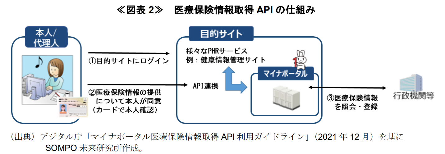 （出典）デジタル庁「マイナポータル医療保険情報取得API利用ガイドライン」（2021年12月）を基にSOMPO未来研究所作成。