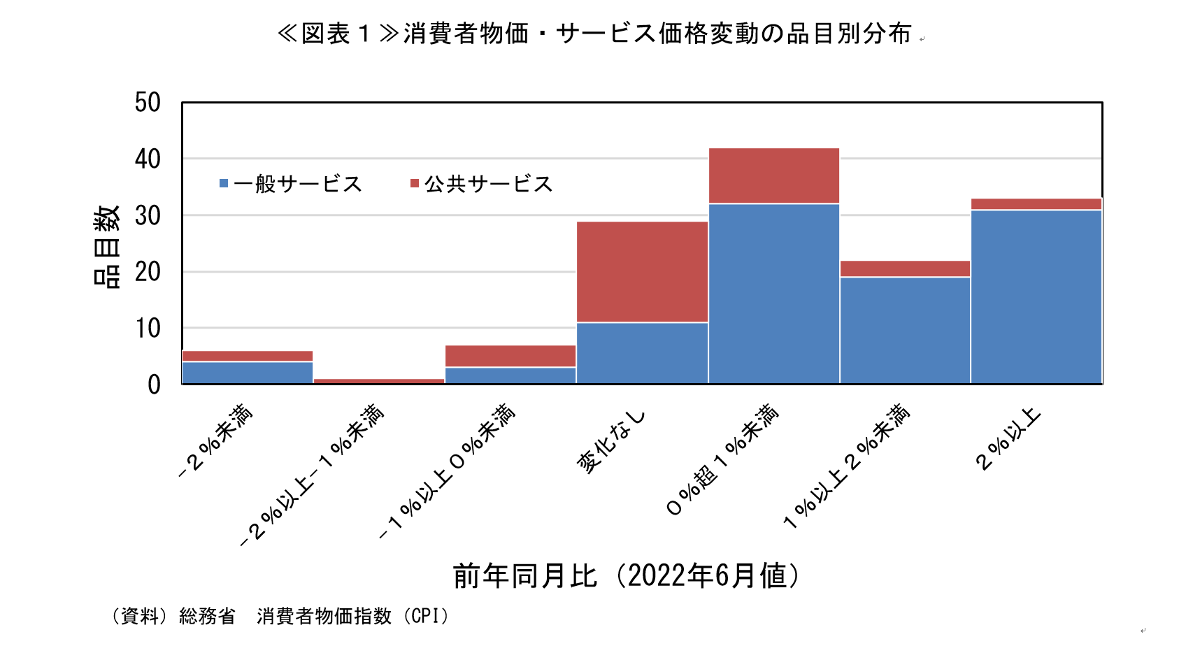 上がるサービス価格、上がらないサービス価格 | SOMPOインスティ 