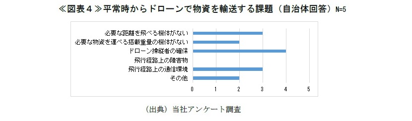 図表４平常時からドローンで物資を輸送する課題（自治体回答）