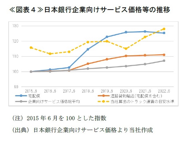 ≪図表４≫日本銀行企業向けサービス価格等の推移
