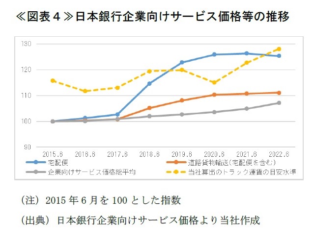 ≪図表4≫日本銀行企業向けサービス価格等の推移