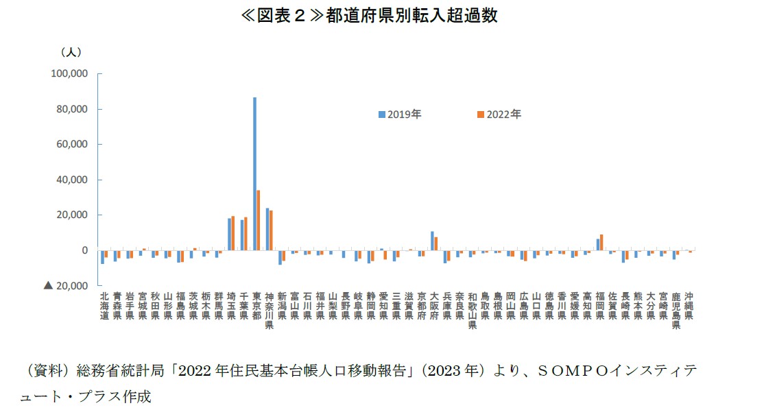 《図表２》都道府県別転入超過数