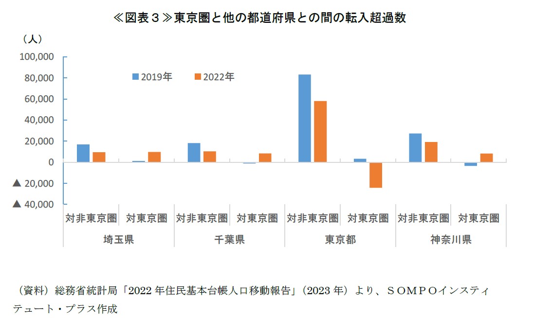 《図表３》東京圏と他の都道府県との間の転入超過数
