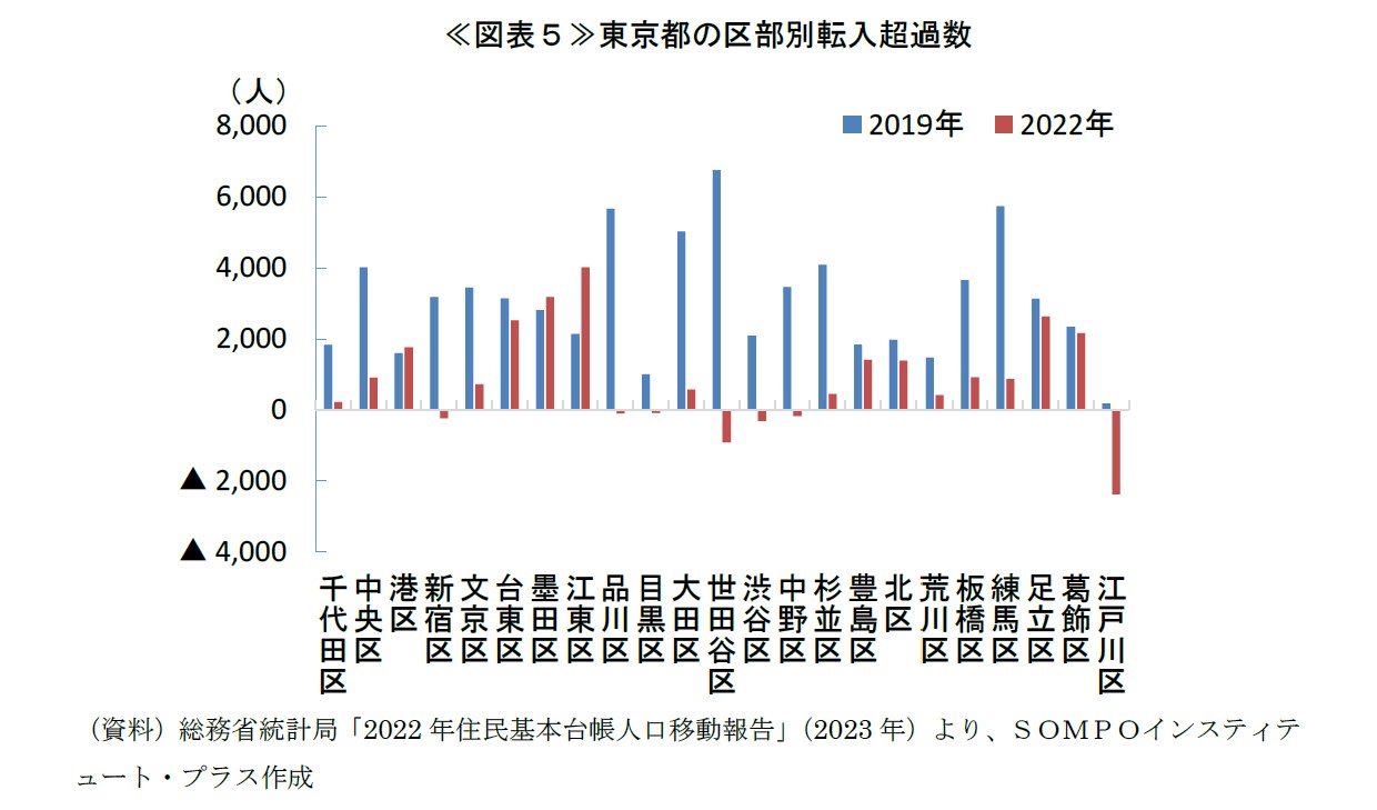 《図表５》東京都の区部別転入超過数