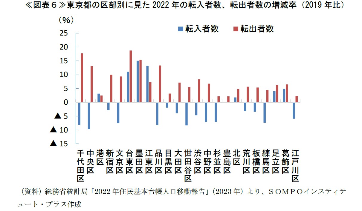 《図表６》東京都の区部別に見た2022年の転入者数、転出者数の増減率（2019年比）