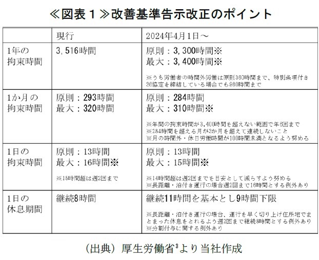 ≪図表１≫改善基準告示改正のポイント