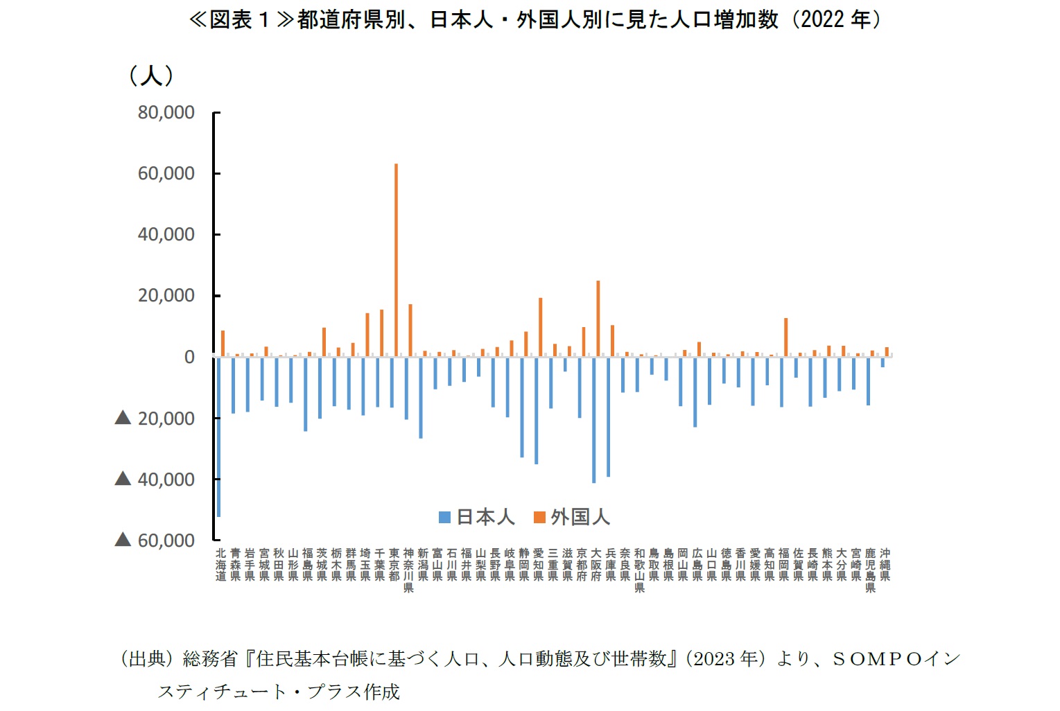転籍可能な外国人が増加～外国人で東京圏志向が進む可能性～ | SOMPOインスティチュート・プラス