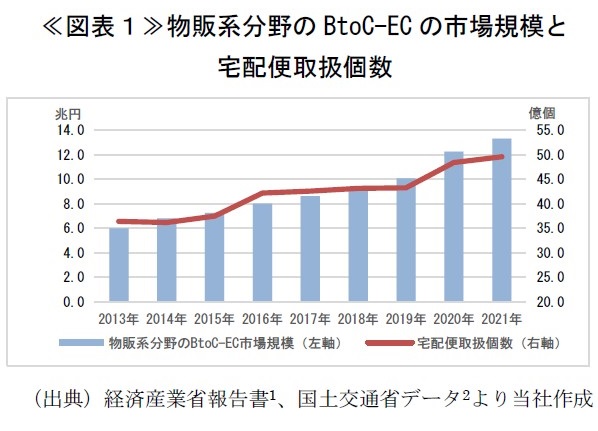 ≪図表１≫物販系分野のBtoC-ECの市場規模と宅配便取扱個数