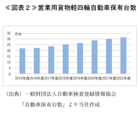≪図表2≫営業用貨物軽四輪自動車保有台数