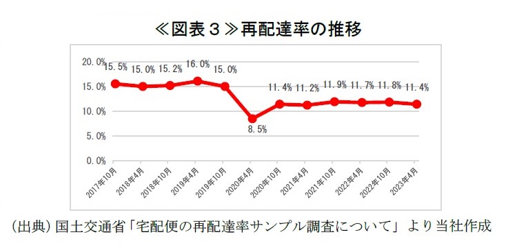 ≪図表3≫再配達率の推移