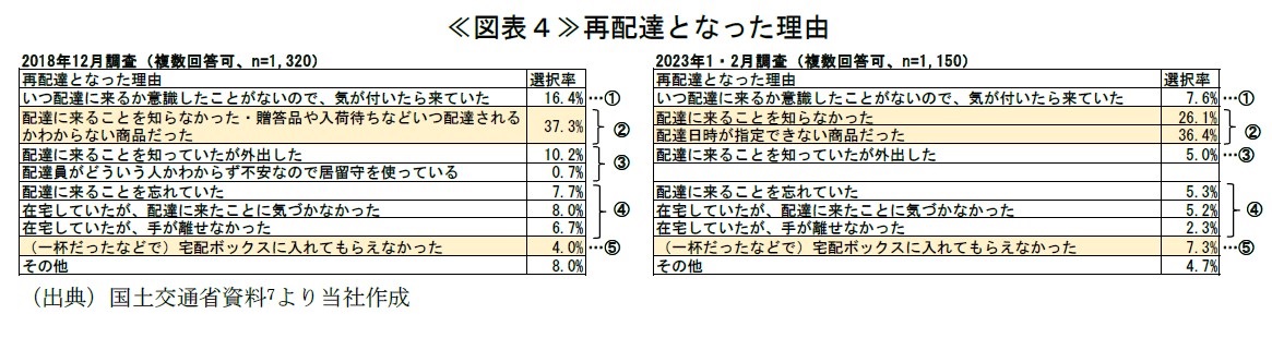 ≪図表4≫再配達となった理由