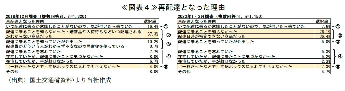 ≪図表４≫再配達となった理由