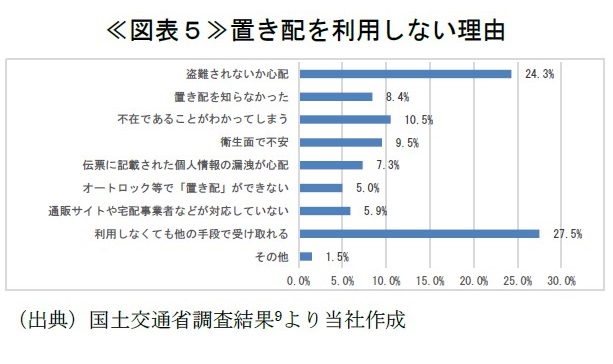 ≪図表5≫置き配を利用しない理由