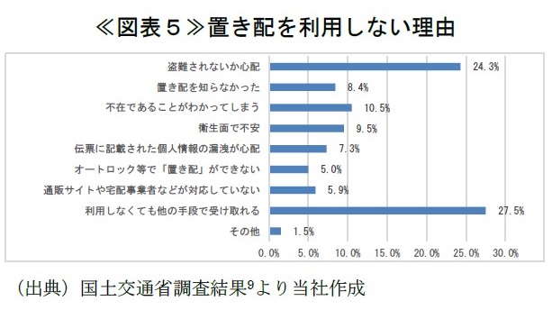 ≪図表５≫置き配を利用しない理由