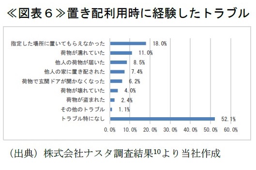 ≪図表6≫置き配利用時に経験したトラブル