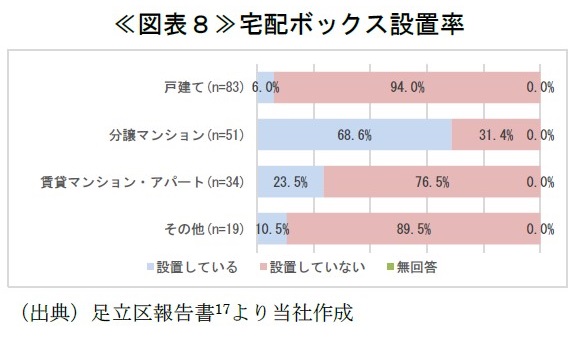 ≪図表8≫宅配ボックス設置率