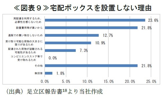 ≪図表９≫宅配ボックスを設置しない理由