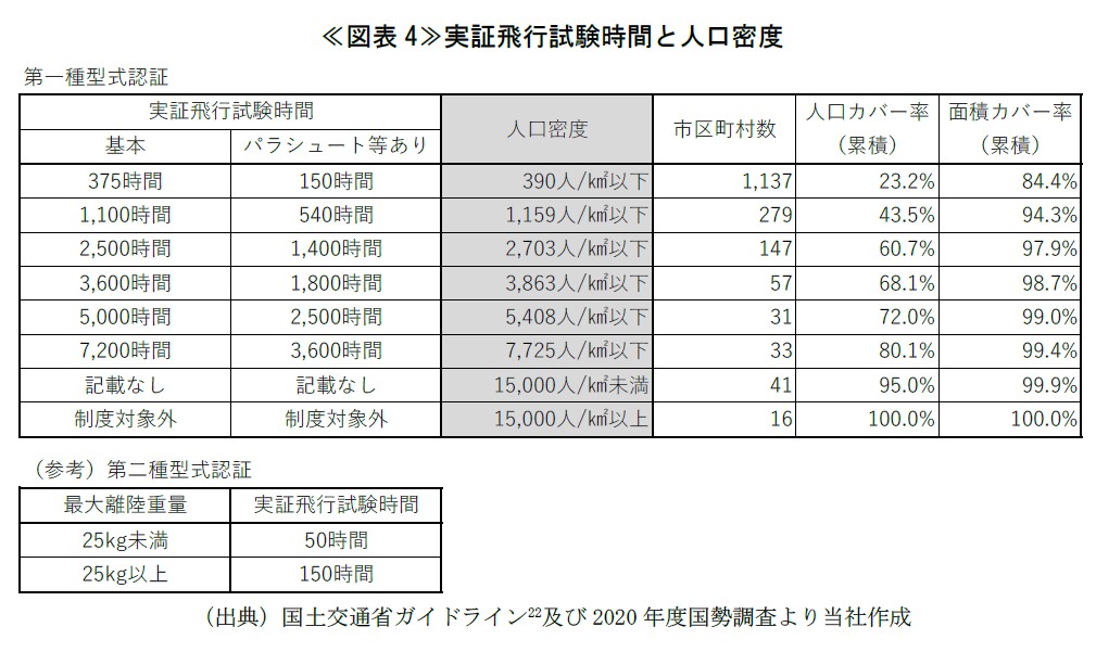 ≪図表4≫実証飛行試験時間と人口密度