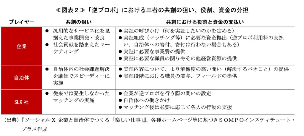 ≪図表２≫「逆プロポ」における三者の共創の狙い、役割、資金の分担