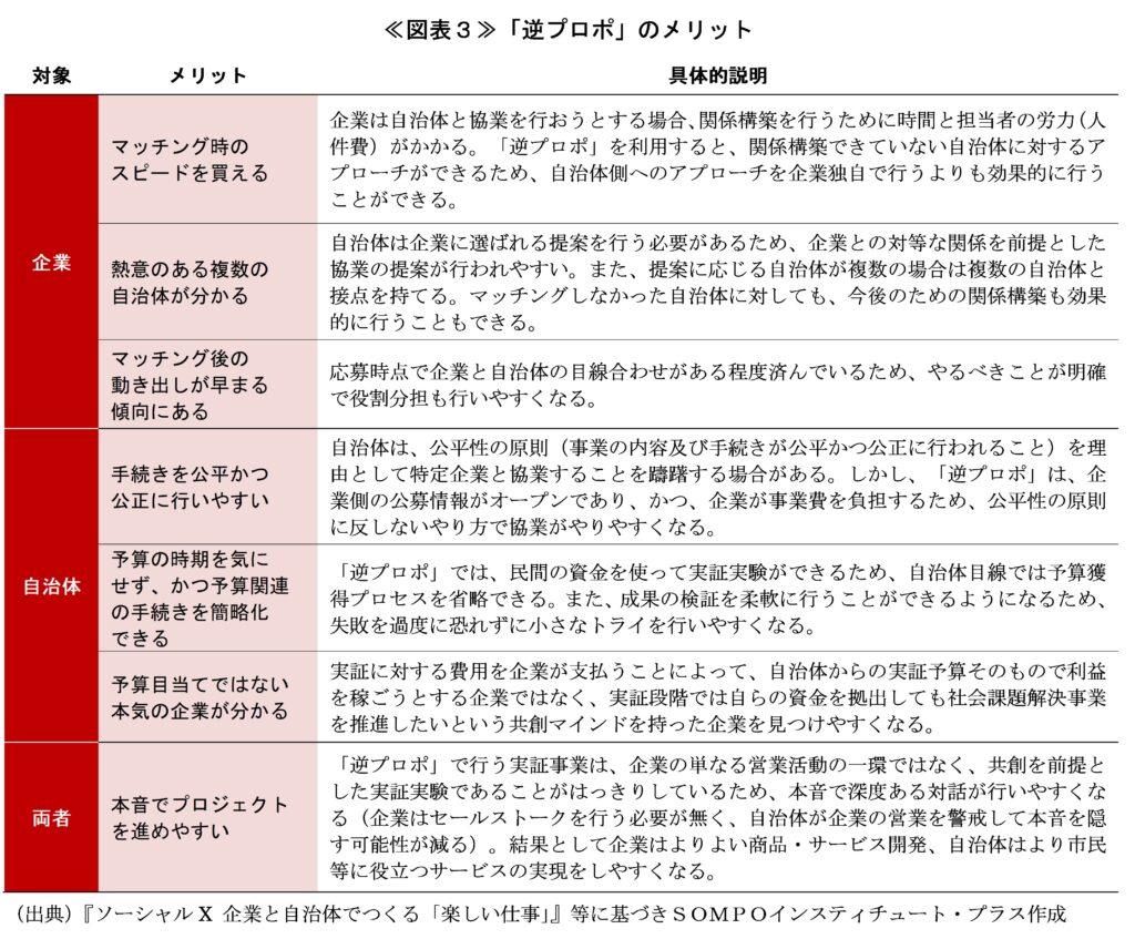 ≪図表３≫「逆プロポ」のメリット