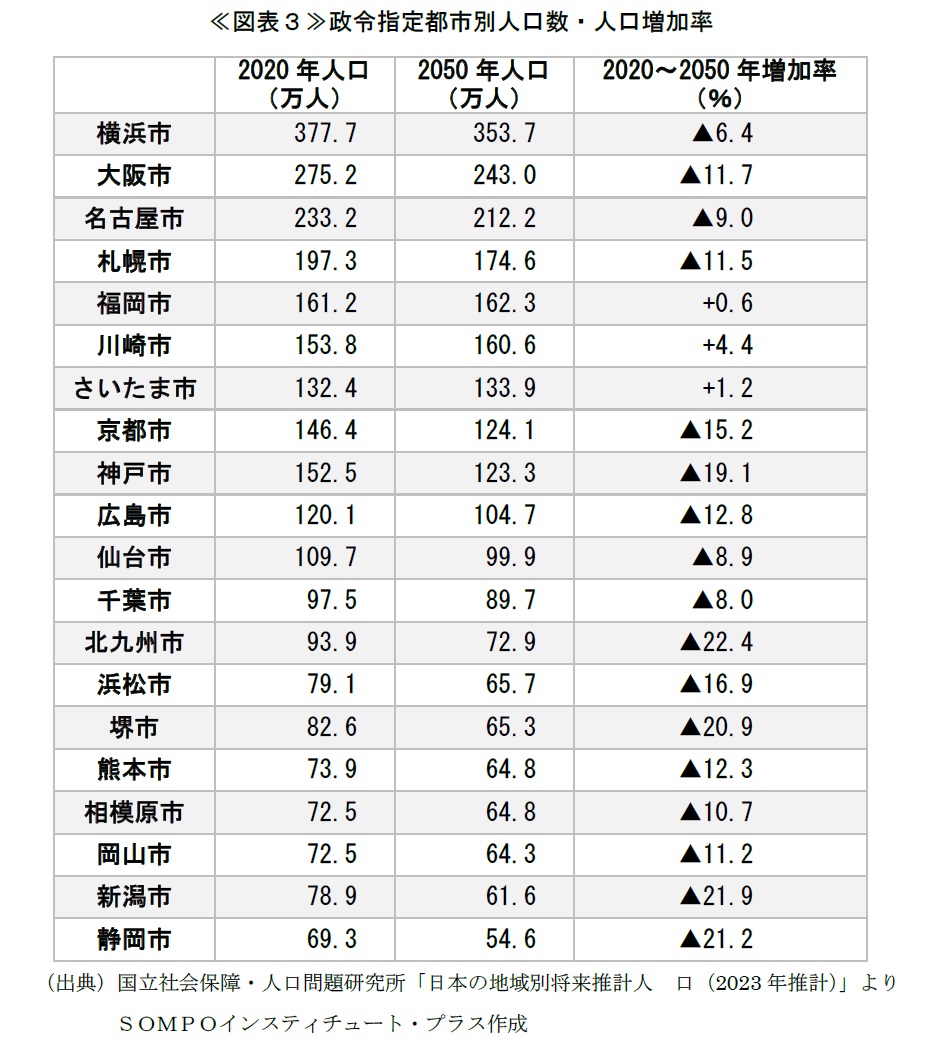 今後は東京一極集中以上「多極集住」へ～地域別将来推計人口から見る2050 年の地域①～ | SOMPOインスティチュート・プラス