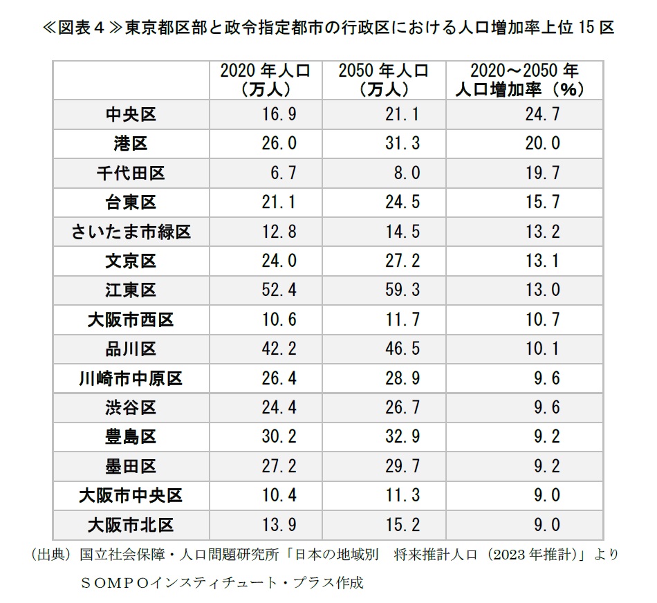 今後は東京一極集中以上「多極集住」へ～地域別将来推計人口から見る2050 年の地域①～ | SOMPOインスティチュート・プラス