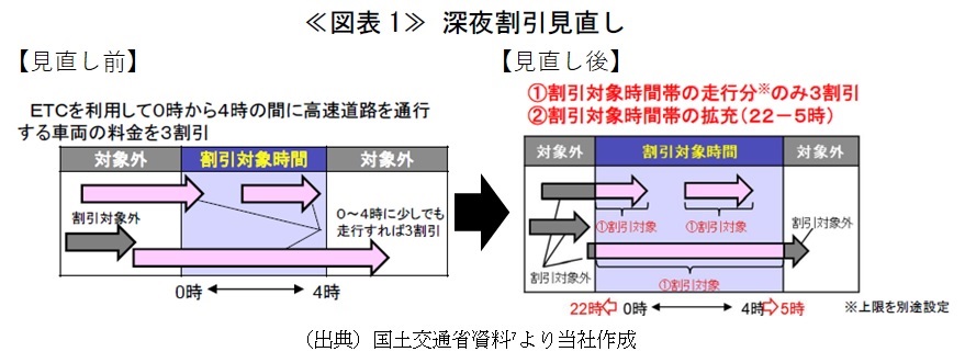 ≪図表1≫深夜割引の見直し