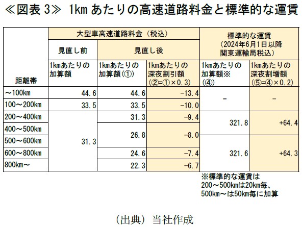 ≪図表3≫ 1kmあたりの高速道路料金と標準的な運賃