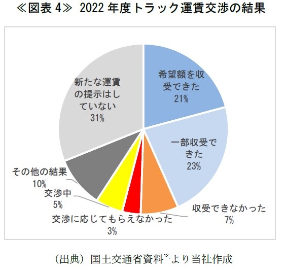 ≪図表4≫ 2022年度トラック運賃交渉の結果