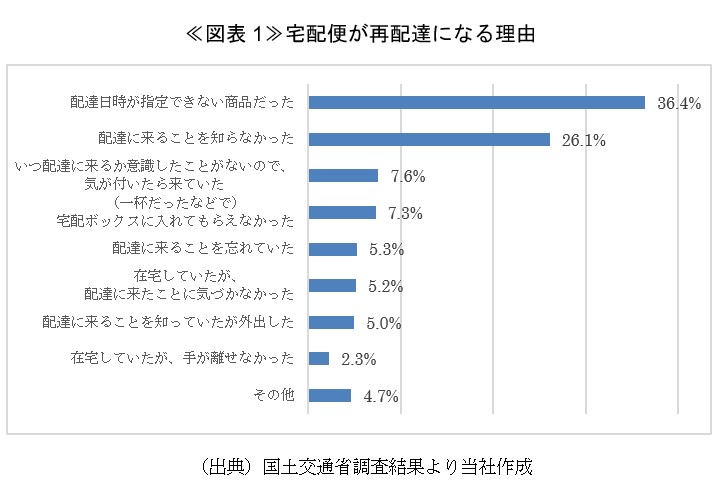 再配達率削減ポイント10月開始へ~消費者行動変容への取組み~ | SOMPOインスティチュート・プラス