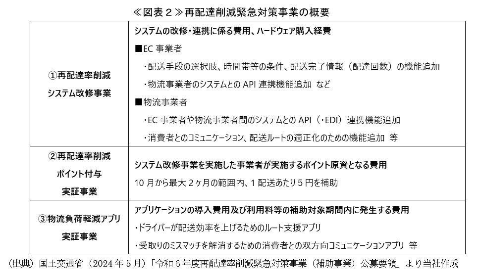 ≪図表2≫再配達削減緊急対策事業の概要