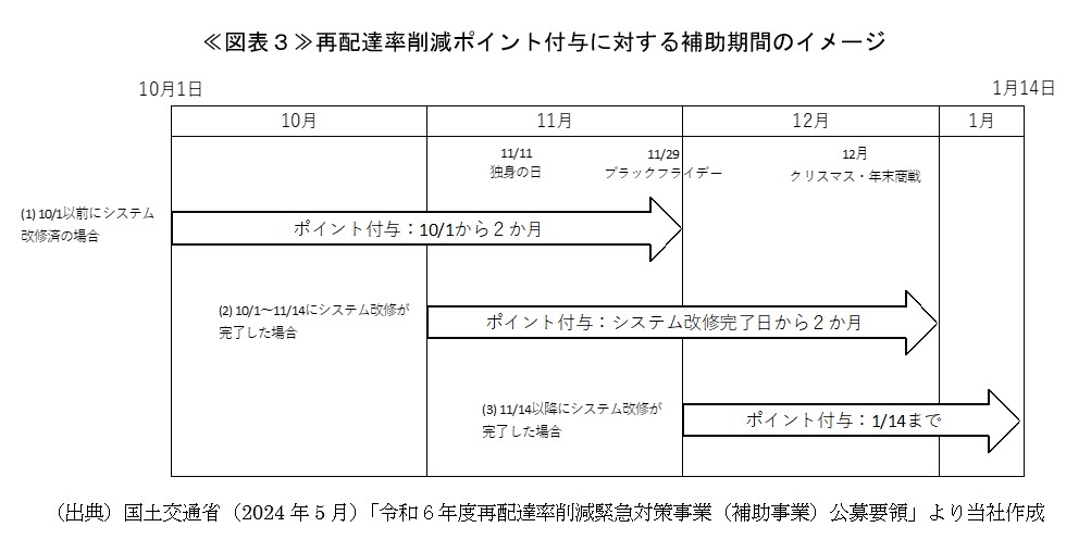 ≪図表3≫再配達率削減ポイント付与に対する補助期間のイメージ
