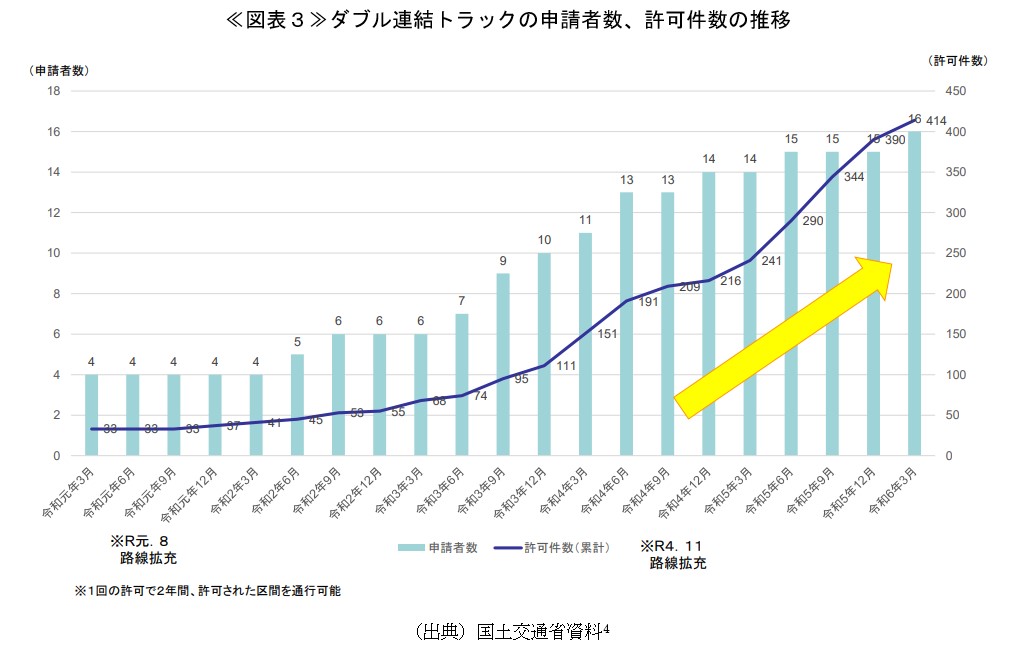 ≪図表3≫ダブル連結トラックの申請者数、許可件数の推移