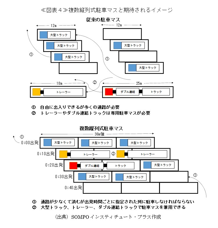 ≪図表4≫複数縦列式駐車マスと期待されるイメージ