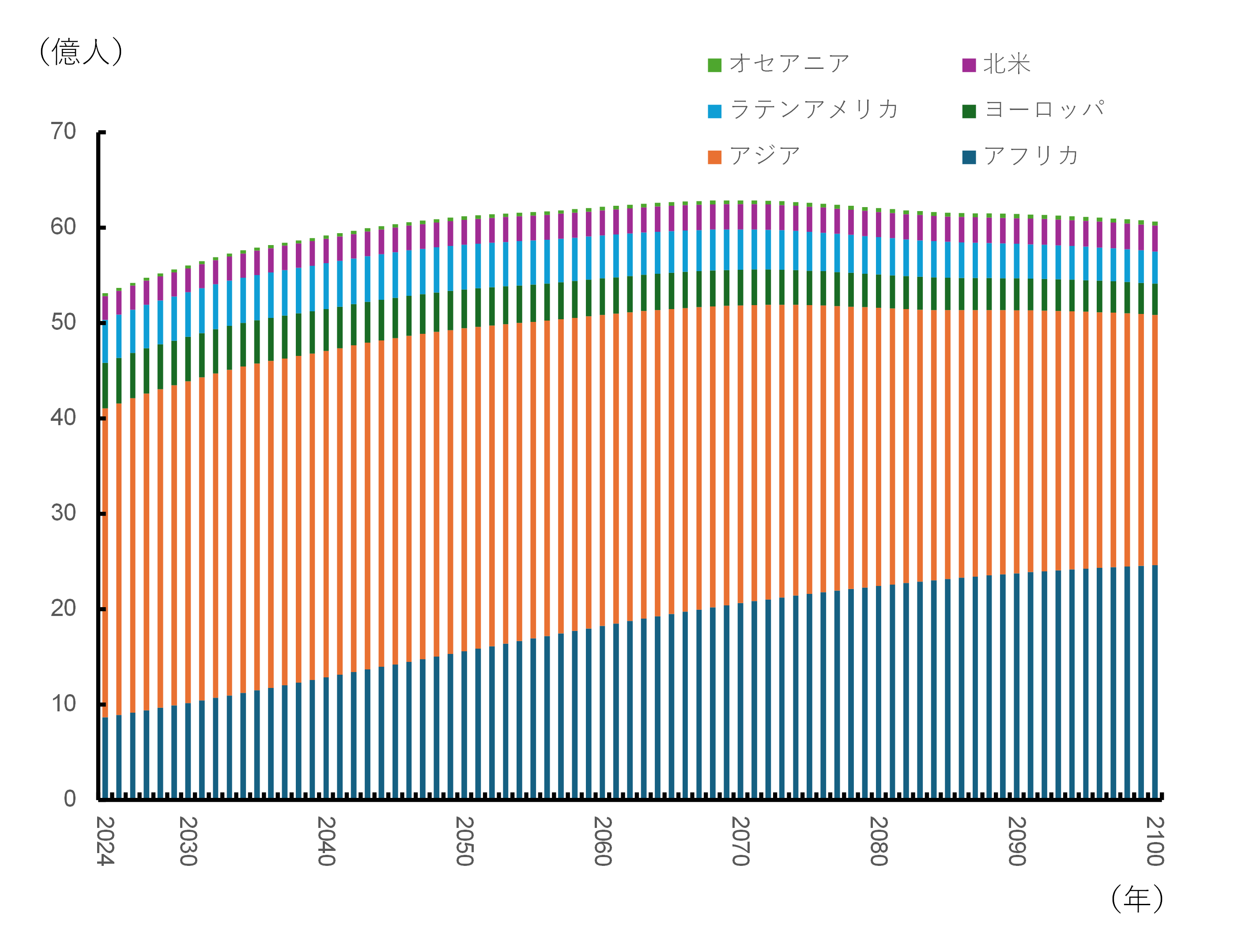 アフリカの時代と移民の行方～国連世界人口推計で見る世界②～ | SOMPOインスティチュート・プラス