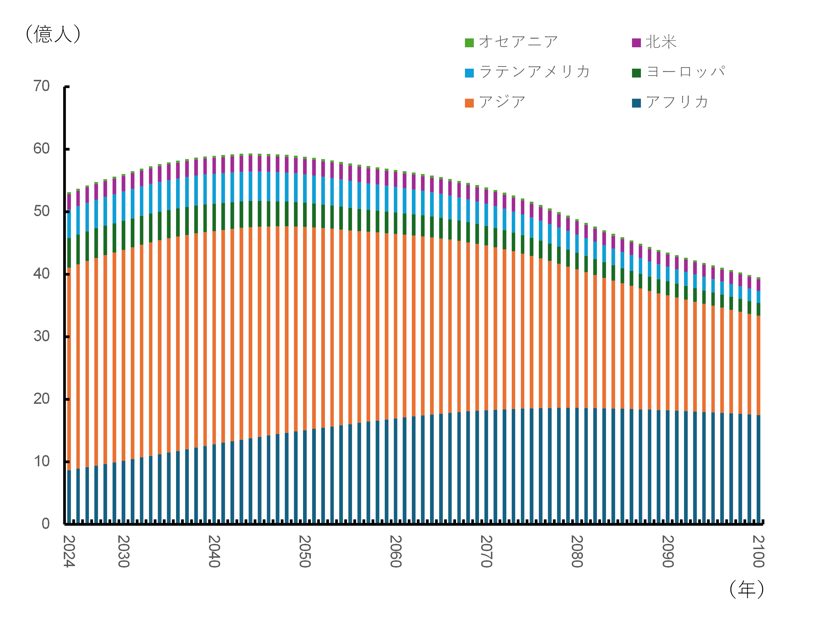 アフリカの時代と移民の行方～国連世界人口推計で見る世界②～ | SOMPOインスティチュート・プラス