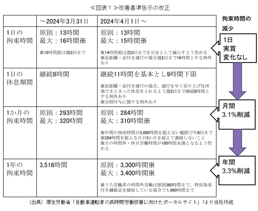 ≪図表1≫改善基準告示の改正