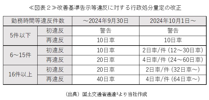 ≪図表2≫改善基準告示等違反に対する行政処分量定の改正