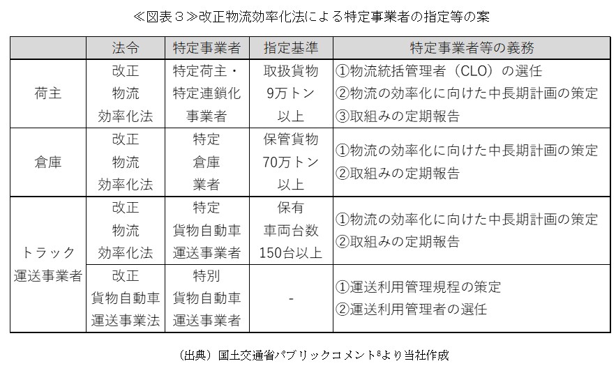 ≪図表3≫改正物流効率化法による特定事業者の指定等の案