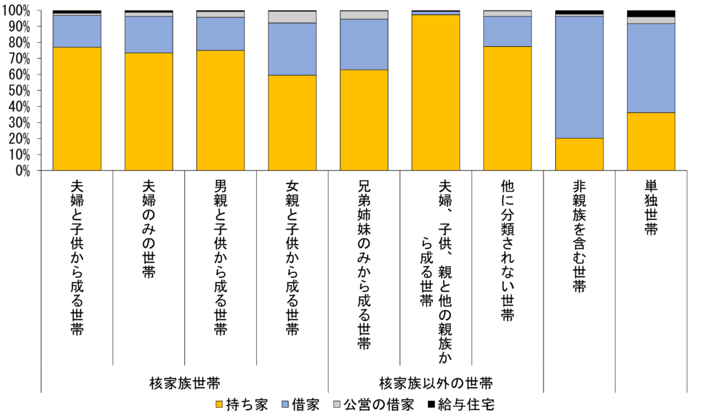 世帯の小規模化・多様化と住まい | SOMPOインスティチュート・プラス
