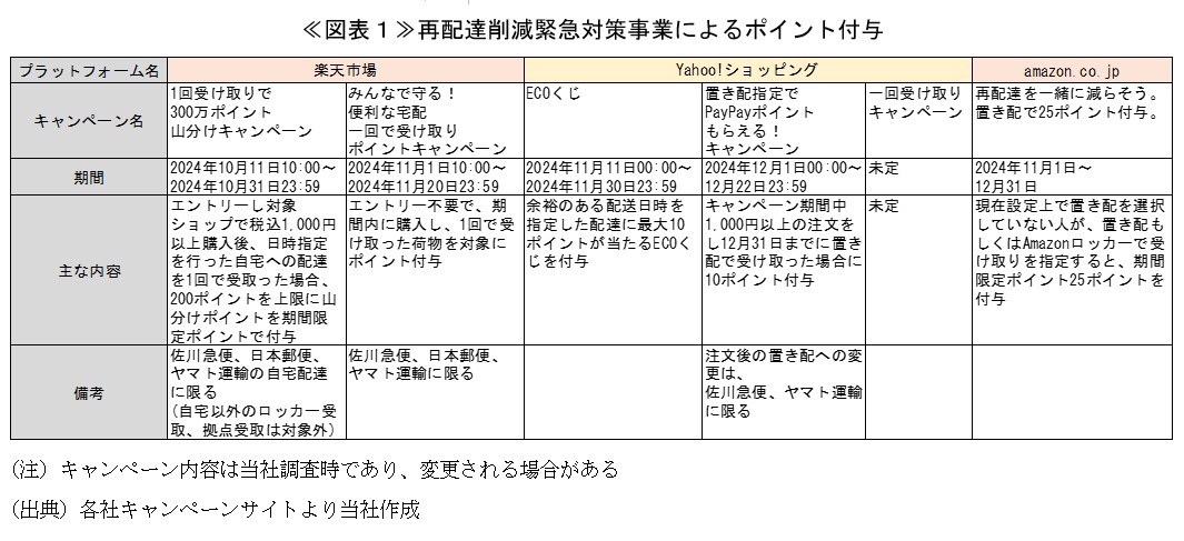 ≪図表1≫再配達削減緊急対策事業によるポイント付与