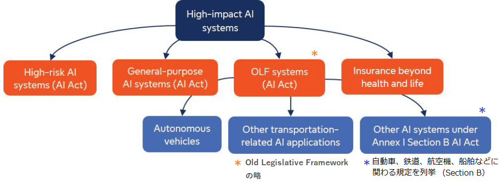 EUが新たに提唱する可能性のある「社会への影響度が高いAIシステム（High-impact AI systems）」の概念図