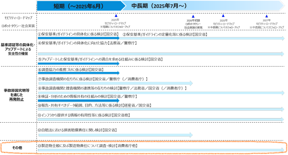 日本の自動運転と責任の問題を整理するためのロードマップ。製造物責任の在り方やPL法についても中長期の検討課題となっているが、明確なスケジュールが引かれているわけではない。