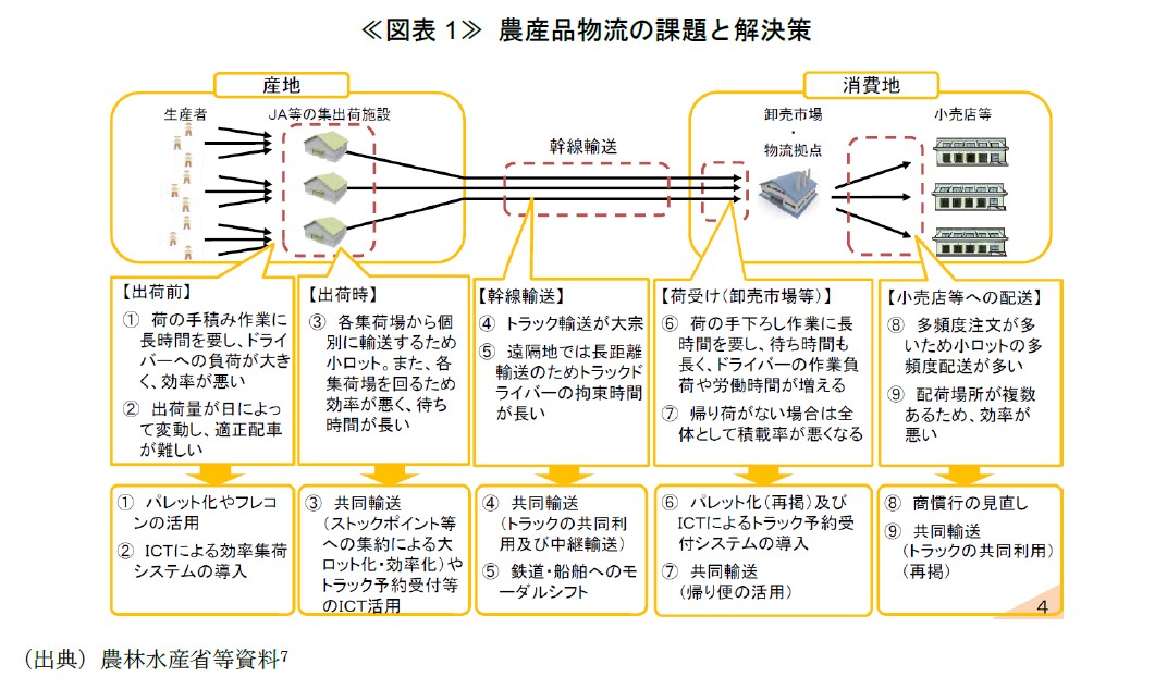 ≪図表1≫ 農産品物流の課題と解決策