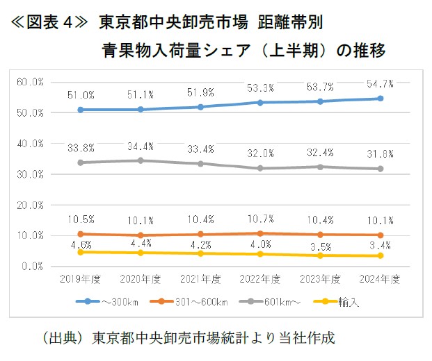 ≪図表4≫ 東京都中央卸売市場 距離帯別 青果物入荷量シェア(上半期)の推移