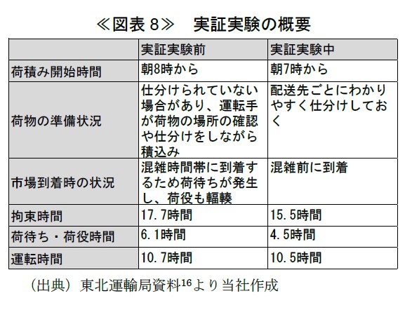 ≪図表8≫ 実証実験の概要